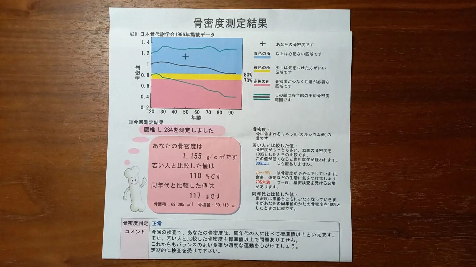 骨密度の検査結果（中年男子）